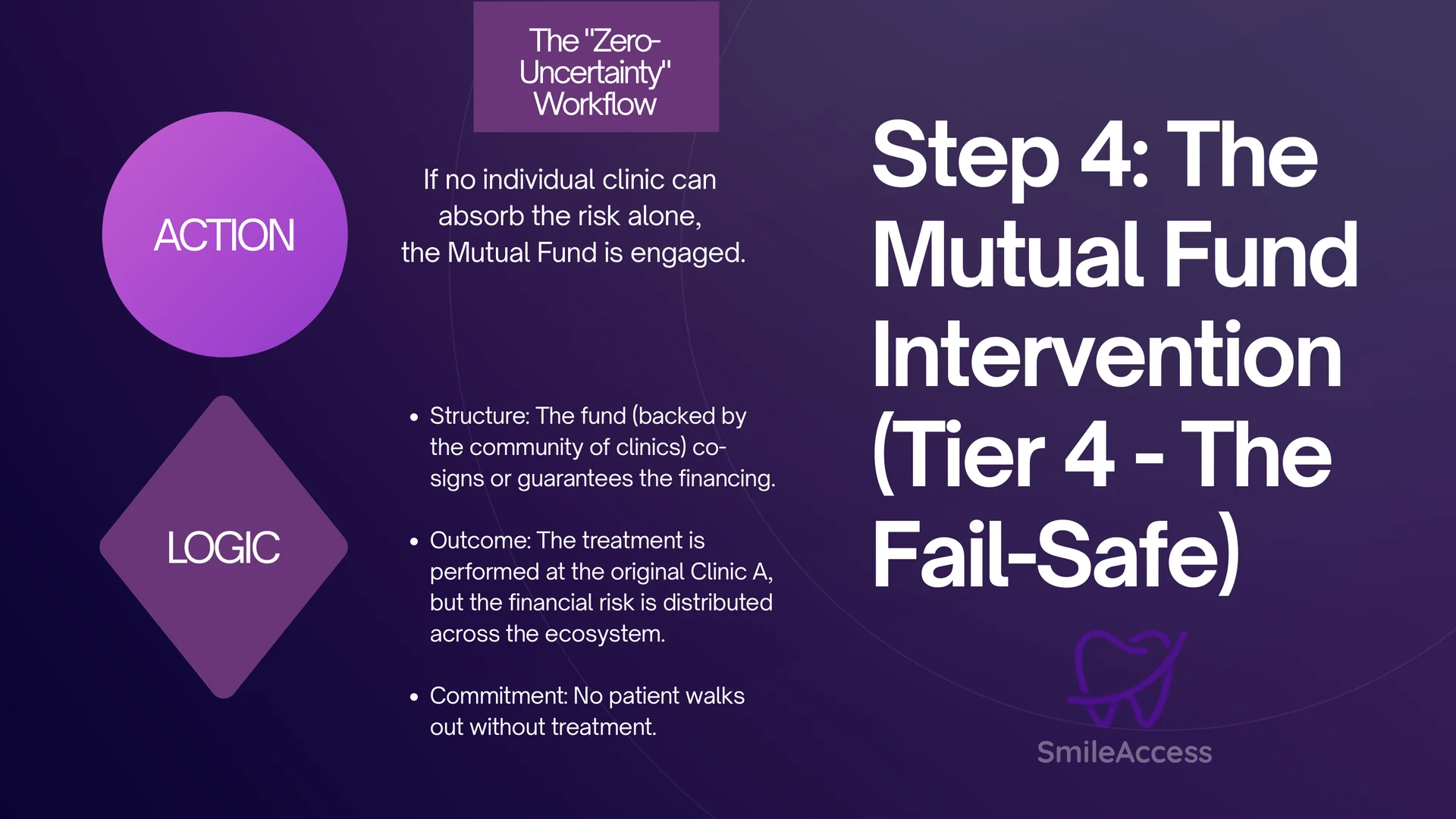 Step 4 Mutual Fund Intervention